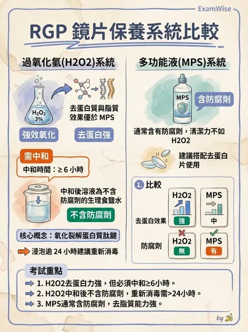 驗光生 - 隱形眼鏡護理操作與患者衛教 - AI 圖文解析預覽
