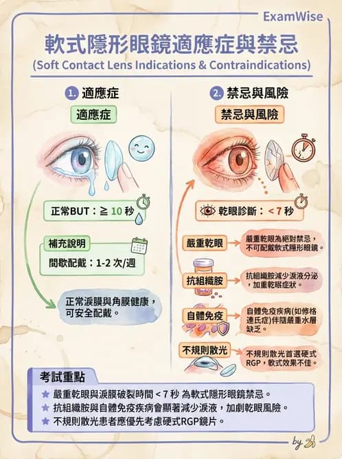 驗光生 - 軟式鏡片設計原理與散光鏡片驗配 - AI 圖文解析預覽