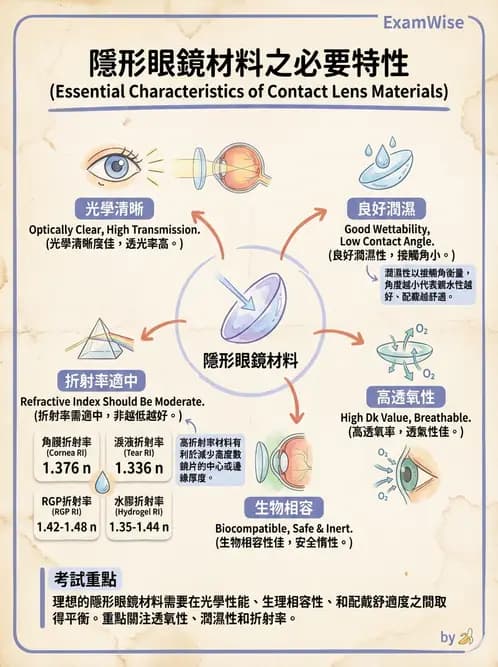 驗光生 - 硬式鏡片材料、製造方法與透氧性 - AI 圖文解析預覽
