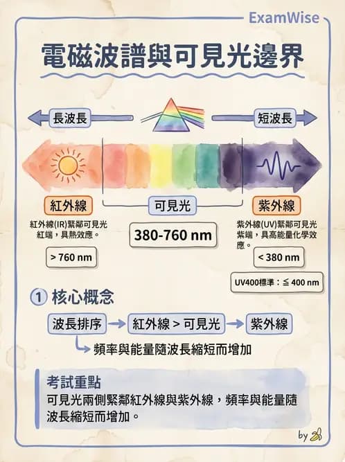 驗光生 - 光的折射定律、全反射與散射現象 - AI 圖文解析預覽