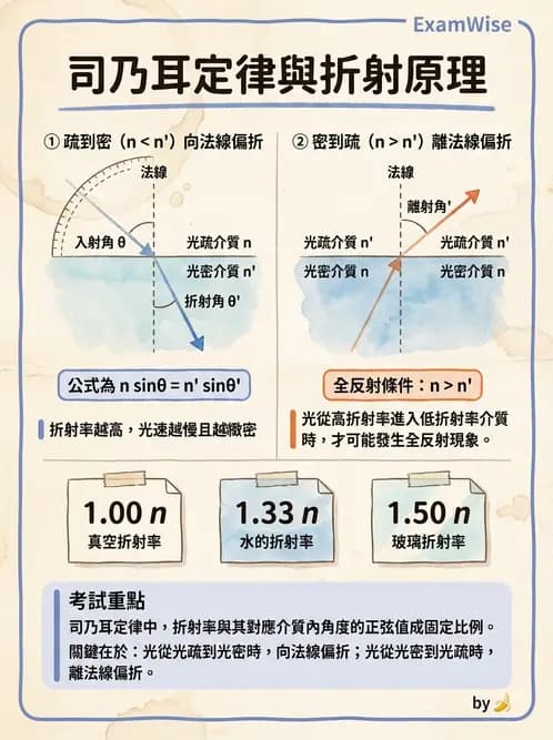 驗光生 - 光的折射定律、全反射與散射現象 - AI 圖文解析預覽