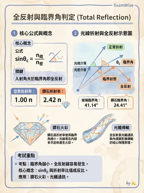 驗光生 - 光的折射定律、全反射與散射現象 - AI 圖文解析預覽