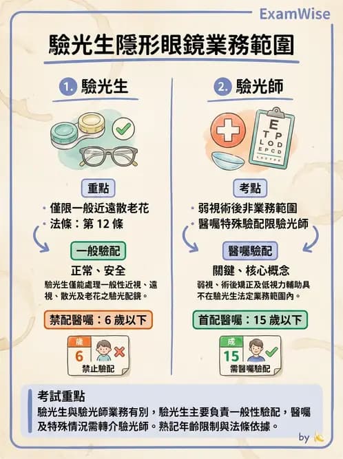 驗光生 - 驗光人員業務範圍與未成年人驗光規定 - AI 圖文解析預覽
