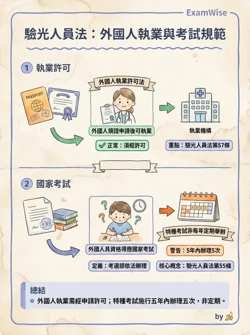 驗光生 - 驗光人員資格、倫理與繼續教育 - AI 圖文解析預覽