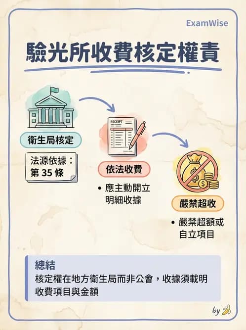 驗光生 - 驗光所設立資格與設置標準 - AI 圖文解析預覽