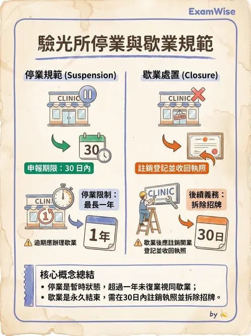 驗光生 - 驗光所停歇業、代理與業務合規 - AI 圖文解析預覽