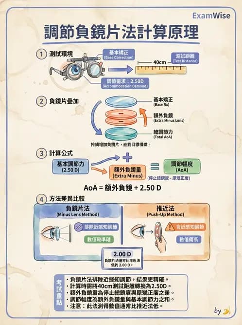 驗光生 - 調節幅度計算與近遠點關係 - AI 圖文解析預覽