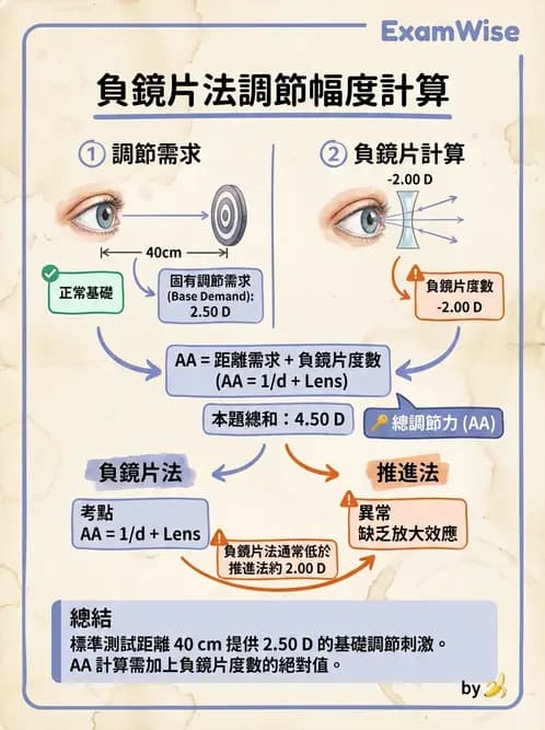 驗光生 - 調節幅度計算與近遠點關係 - AI 圖文解析預覽