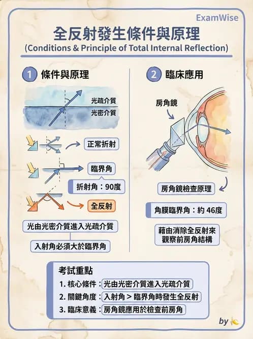 驗光生 - 光的折射定律、全反射與散射現象 - AI 圖文解析預覽