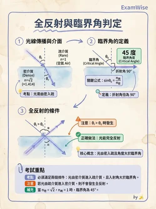 驗光生 - 光的折射定律、全反射與散射現象 - AI 圖文解析預覽