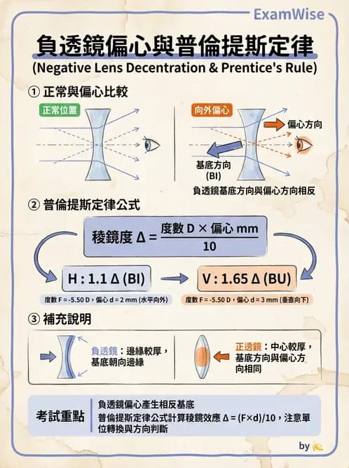驗光生 - 普氏法則與移心稜鏡效應 - AI 圖文解析預覽