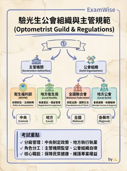 驗光生 - 醫療法規、勞動法規與公會規範 - AI 圖文解析預覽