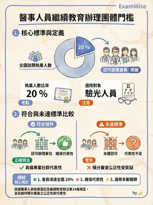 驗光生 - 驗光人員資格、倫理與繼續教育 - AI 圖文解析預覽