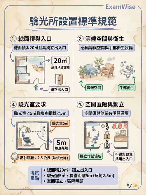 驗光生 - 驗光所設立資格與設置標準 - AI 圖文解析預覽