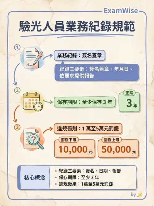 驗光生 - 執業登記、業務規範與違規罰則 - AI 圖文解析預覽