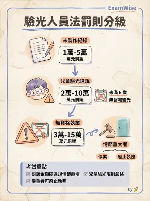 驗光生 - 執業登記、業務規範與違規罰則 - AI 圖文解析預覽