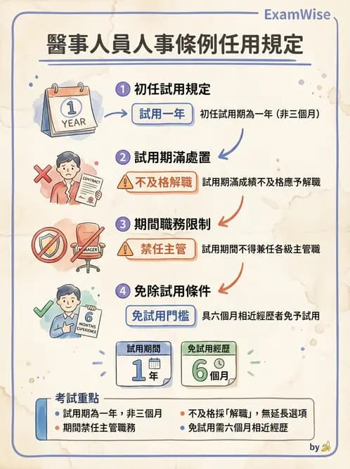 驗光生 - 醫療法規、勞動法規與公會規範 - AI 圖文解析預覽