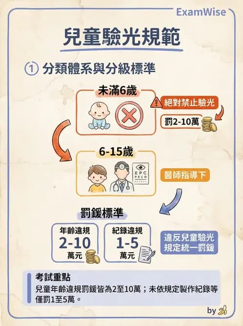 驗光生 - 驗光人員業務範圍與未成年人驗光規定 - AI 圖文解析預覽