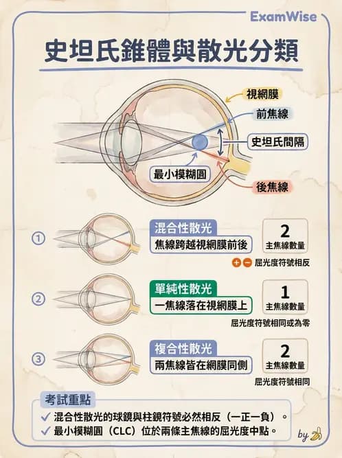 驗光生 - 散光分類、不等視與不等像 - AI 圖文解析預覽