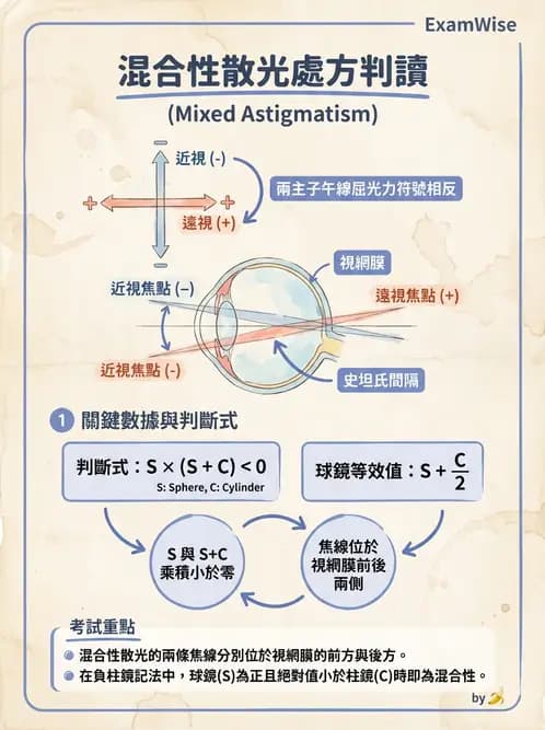驗光生 - 散光分類、不等視與不等像 - AI 圖文解析預覽
