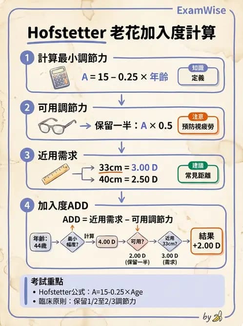 驗光生 - 近用加入度評估與處方計算 - AI 圖文解析預覽