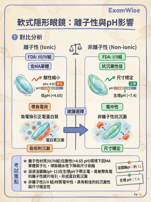 驗光生 - 軟式鏡片FDA分類、離子性與沉積物特性 - AI 圖文解析預覽