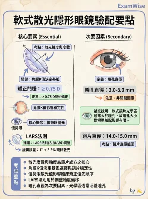 驗光生 - 軟式鏡片設計原理與散光鏡片驗配 - AI 圖文解析預覽