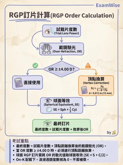 驗光生 - 隱形眼鏡度數計算(硬式RGP淚鏡補償與戴鏡驗光) - AI 圖文解析預覽