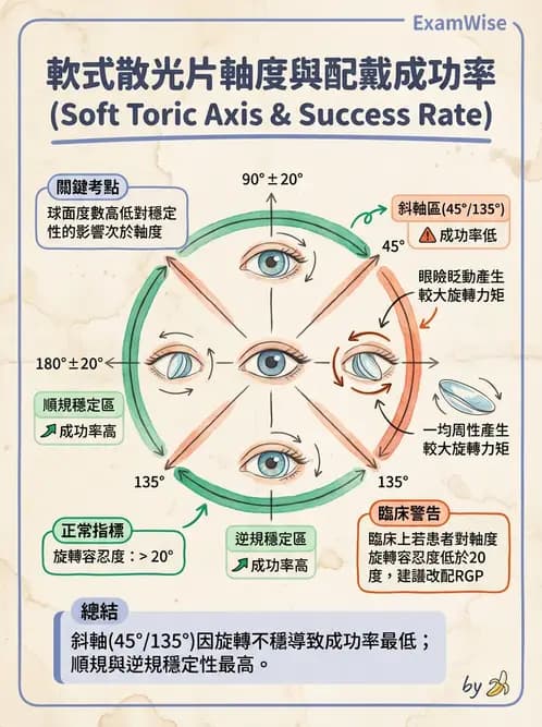 驗光生 - 軟式鏡片設計原理與散光鏡片驗配 - AI 圖文解析預覽