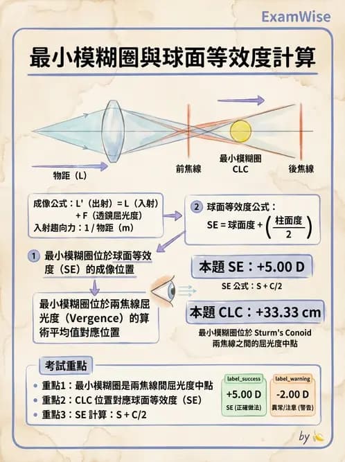 驗光生 - 焦線、Sturm間隔、等效球鏡度與檢影計算 - AI 圖文解析預覽