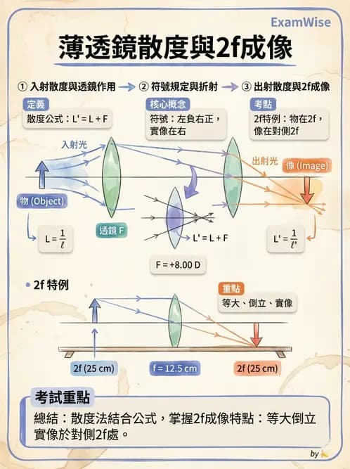 驗光生 - 薄透鏡成像特性與光線追跡 - AI 圖文解析預覽