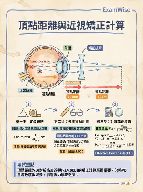 驗光生 - 隱形眼鏡與框架眼鏡頂點距離度數換算 - AI 圖文解析預覽