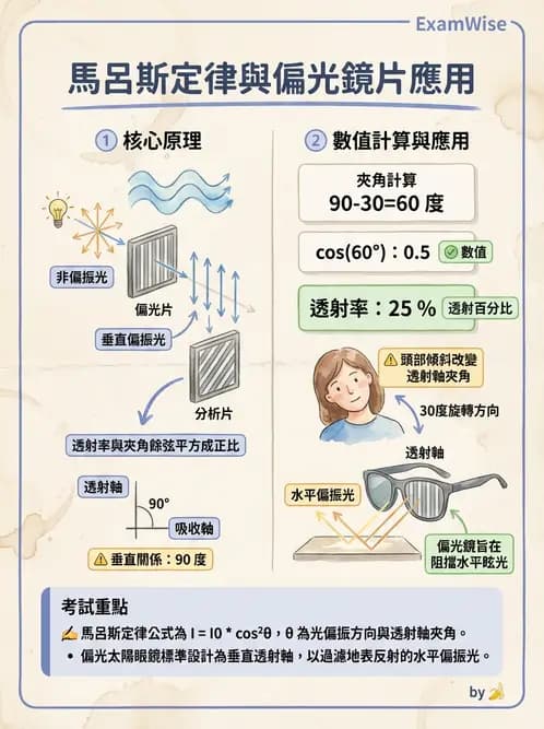 驗光生 - 偏振光、色散與色像差 - AI 圖文解析預覽