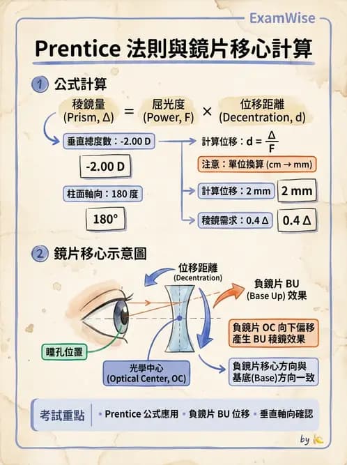 驗光生 - 普氏法則與移心稜鏡效應 - AI 圖文解析預覽