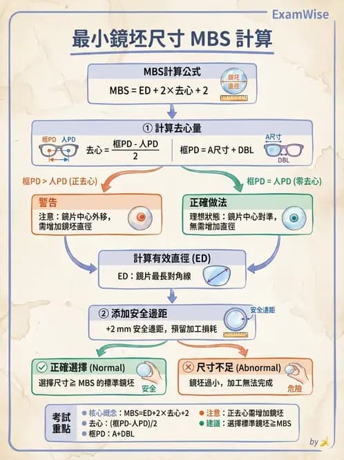 驗光生 - 驗度儀使用、PD量測與鏡框配製參數 - AI 圖文解析預覽