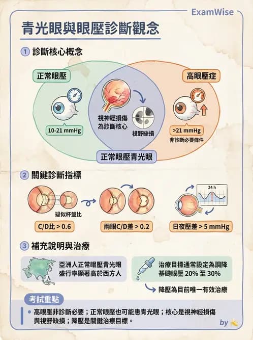 驗光生 - 青光眼與水晶體疾病 - AI 圖文解析預覽