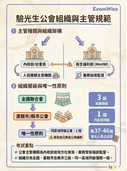 驗光生 - 醫療法規、勞動法規與公會規範 - AI 圖文解析預覽