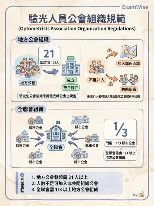 驗光生 - 醫療法規、勞動法規與公會規範 - AI 圖文解析預覽