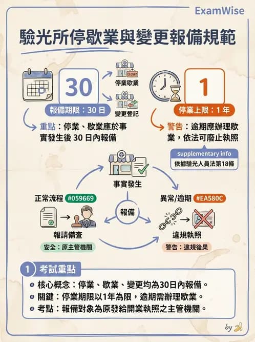 驗光生 - 執業登記、業務規範與違規罰則 - AI 圖文解析預覽