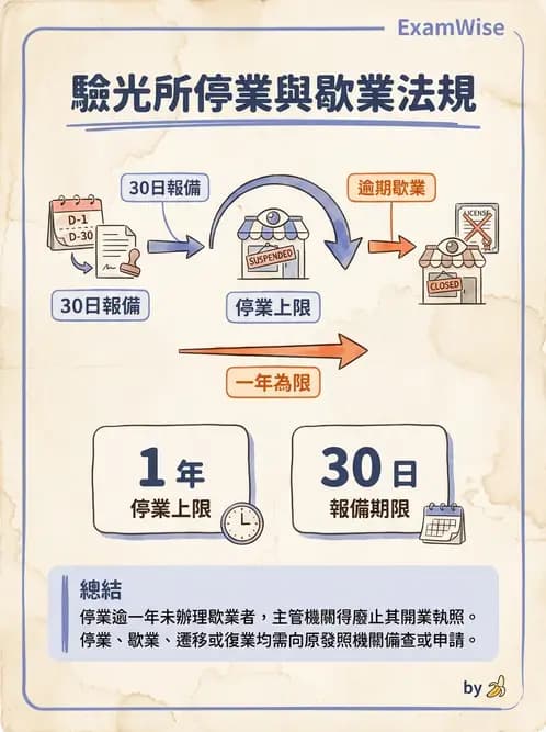 驗光生 - 驗光所停歇業、代理與業務合規 - AI 圖文解析預覽