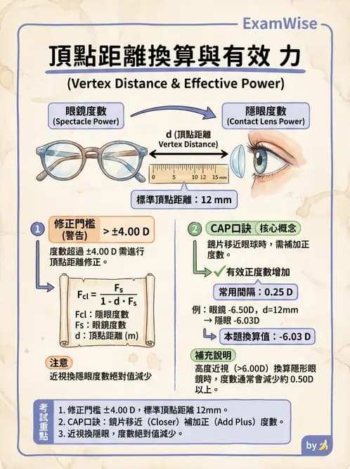 驗光生 - 屈光處方計算、轉換與矯正鏡片光學 - AI 圖文解析預覽