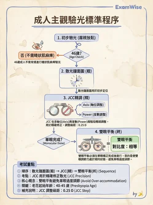 驗光生 - 雙眼平衡技術與驗光流程 - AI 圖文解析預覽