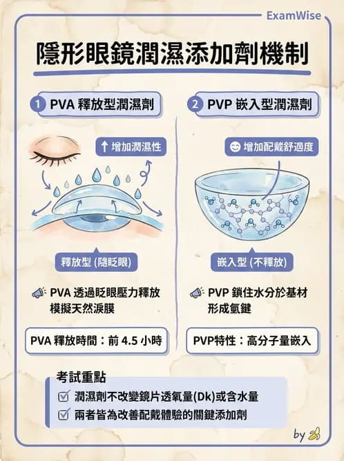驗光生 - 軟式鏡片單體材料特性與含水量 - AI 圖文解析預覽