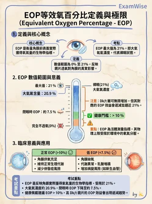驗光生 - 鏡片材質特性與透氧性 - AI 圖文解析預覽