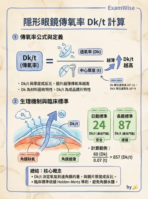 驗光生 - 鏡片材質特性與透氧性 - AI 圖文解析預覽