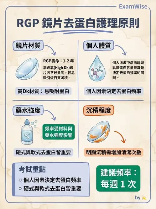驗光生 - 隱形眼鏡護理操作與患者衛教 - AI 圖文解析預覽