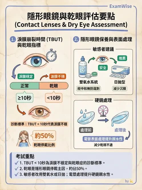 驗光生 - 乾眼、沉積物與結膜過敏反應 - AI 圖文解析預覽