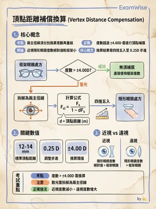 驗光生 - 隱形眼鏡與框架眼鏡頂點距離度數換算 - AI 圖文解析預覽