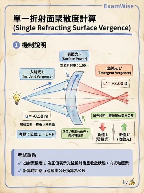 驗光生 - 球面折射介面與薄透鏡屈光力計算 - AI 圖文解析預覽