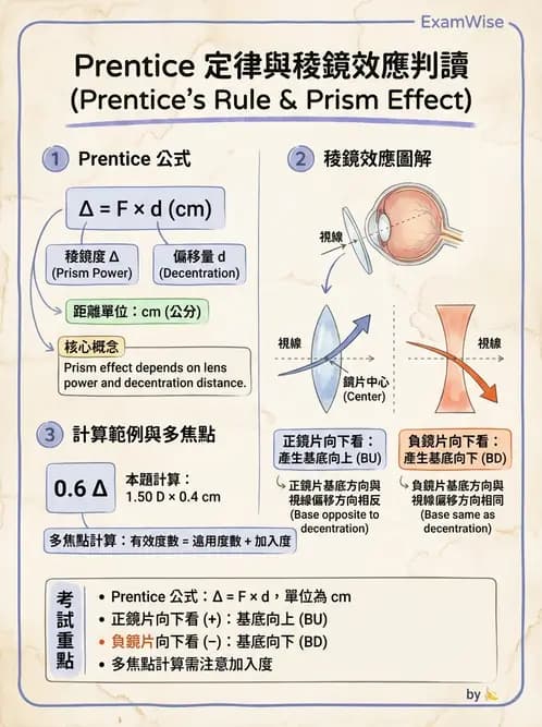 驗光生 - 普氏法則與移心稜鏡效應 - AI 圖文解析預覽